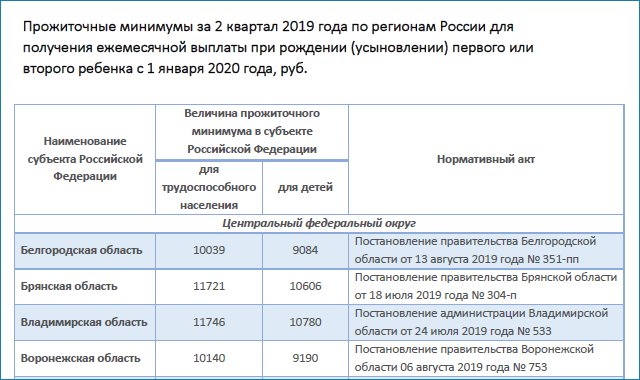 Размер путинских выплат в 2020 году на 1 и 2 ребенка (прожиточный минимум  по регионам)