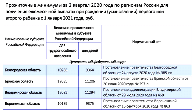 Размер путинских выплат в 2021 году по регионам (таблица): сколько платят  на первого и второго ребенка до 3 лет