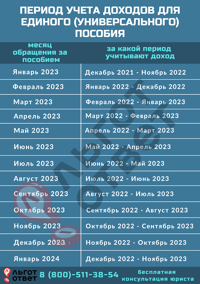 За какой период берутся доходы на пособия в 2023 году (таблица): единое,  выплаты до 3 лет, с 3 до 7 и от 8 до 17 лет