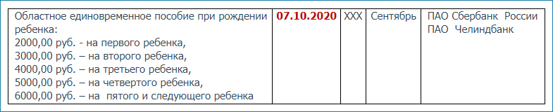 Финансирование пособий в Челябинской области в октябре 2020