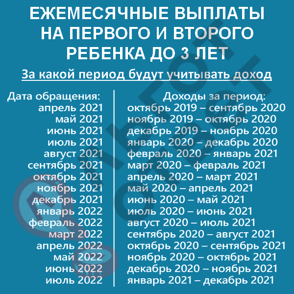 График выплат до 1.5 лет в 2024. Путинские выплаты в 2022 году. Путинские выплаты детям в 2022 до трех лет. Доходы на путинские выплаты. Путинские выплаты до 3 лет на 1 ребенка в 2022.